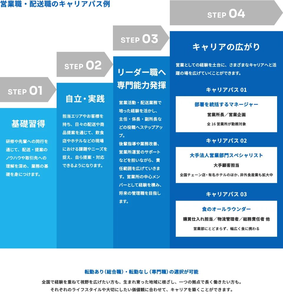 営業職・配送業のキャリアパス例