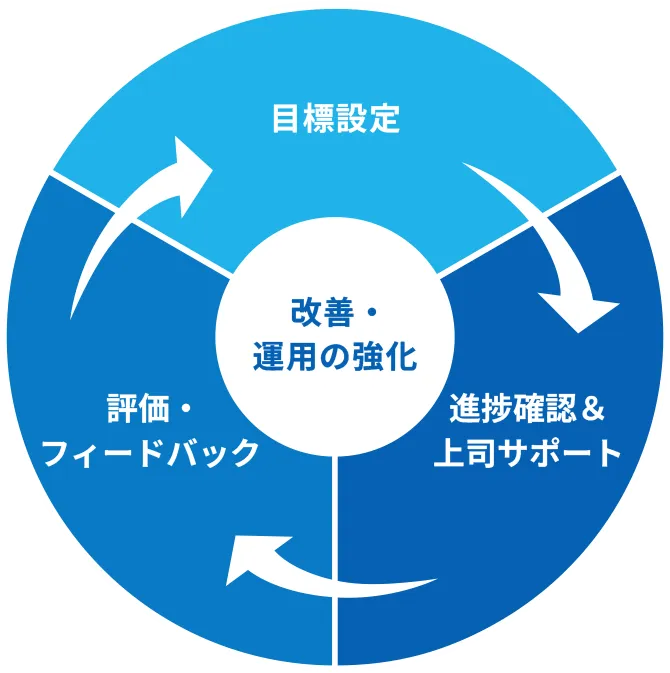 人事評価に関する改善・運用の強化
